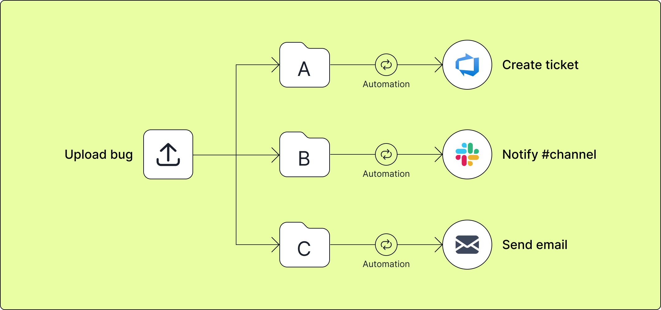 Automatically triage issues